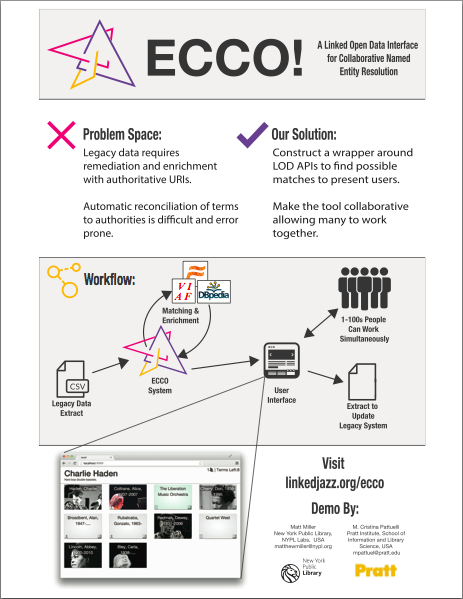 Ecco!, a new tool from Linked Jazz