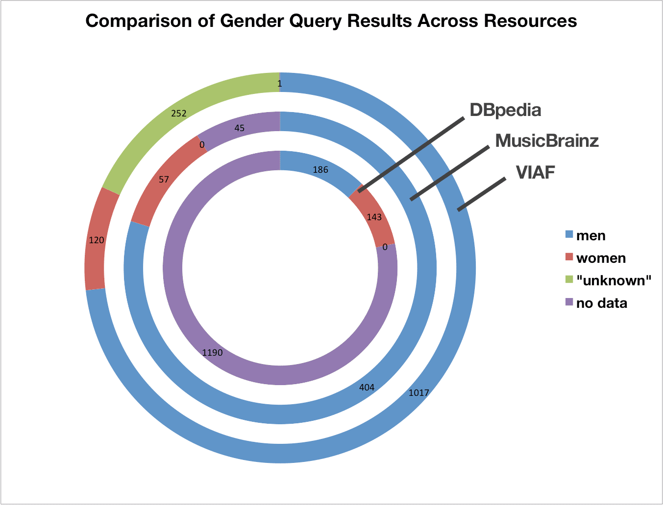 Comparative chart of gender information from resources