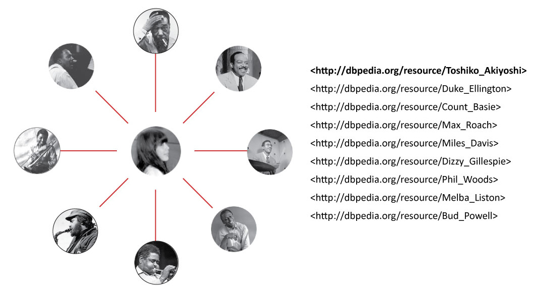 Network of people from interview passage
